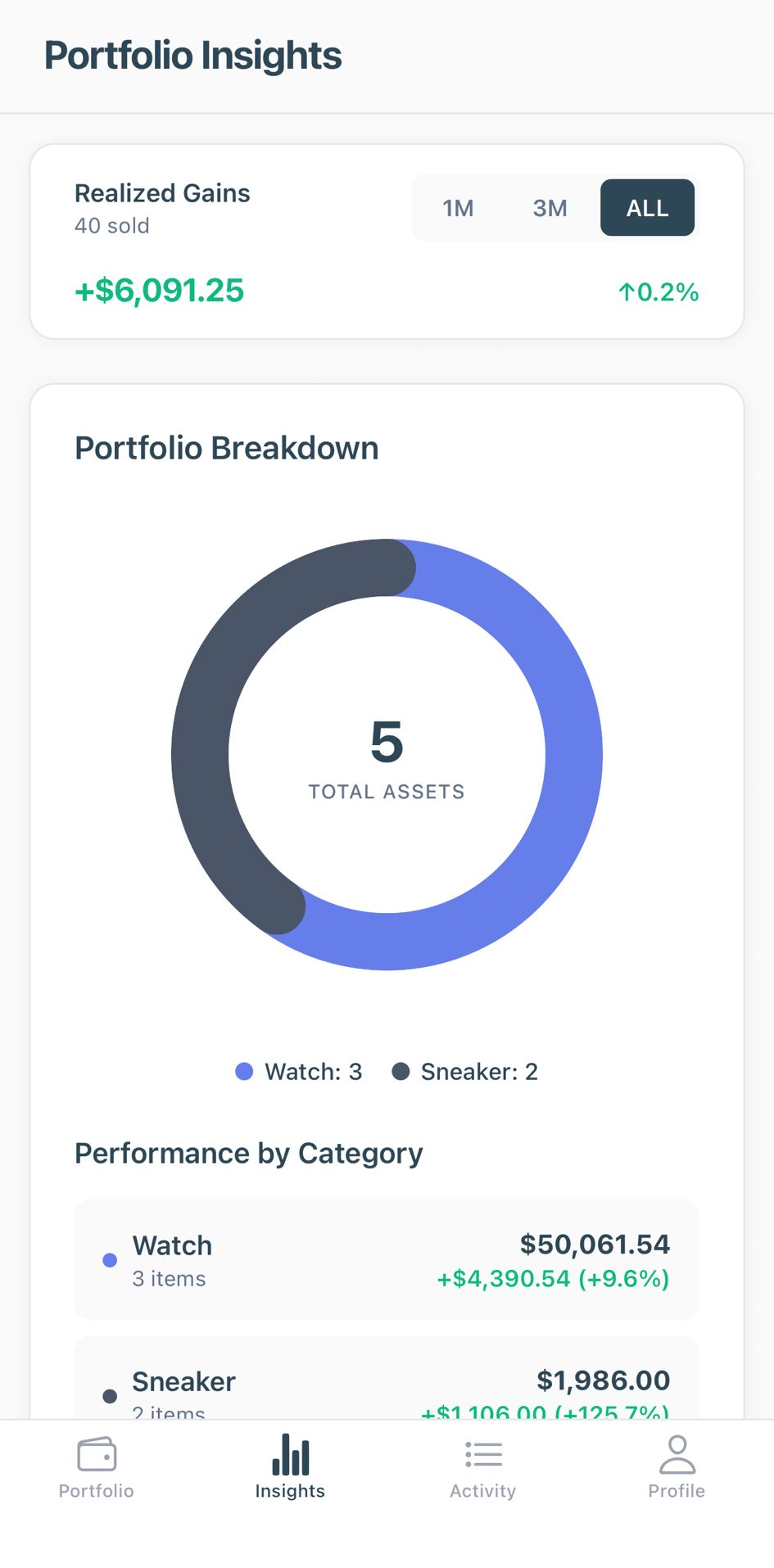 Portfolio insights: realized gains, an allocation donut, and performance broken down by category